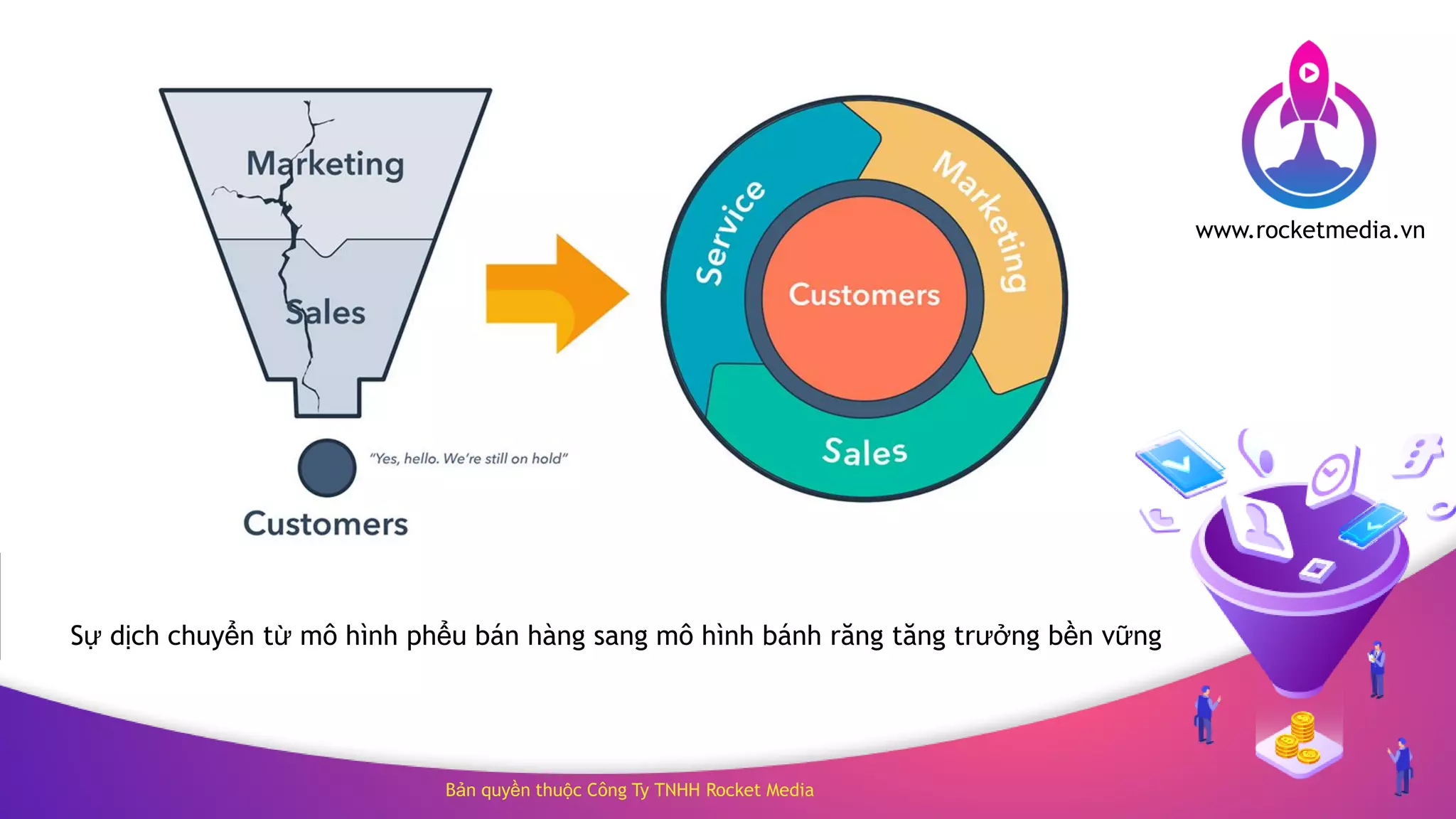 Bản quyền thuộc Công Ty TNHH Rocket Media
www.rocketmedia.vn
Sự dịch chuyển từ mô hình phểu bán hàng sang mô hình bánh răng tăng trưởng bền vững
 