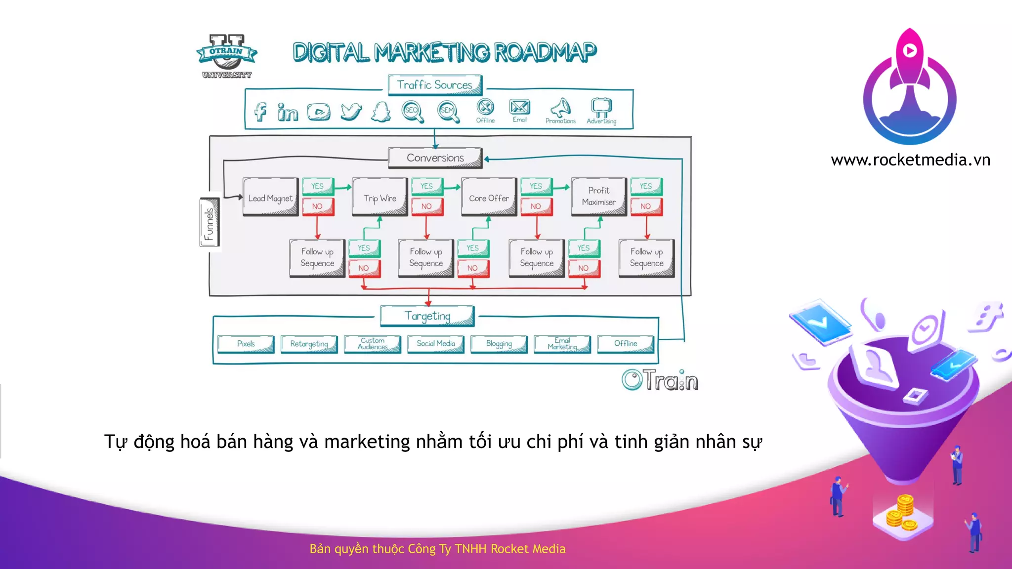 Bản quyền thuộc Công Ty TNHH Rocket Media
www.rocketmedia.vn
Tự động hoá bán hàng và marketing nhằm tối ưu chi phí và tinh giản nhân sự
 