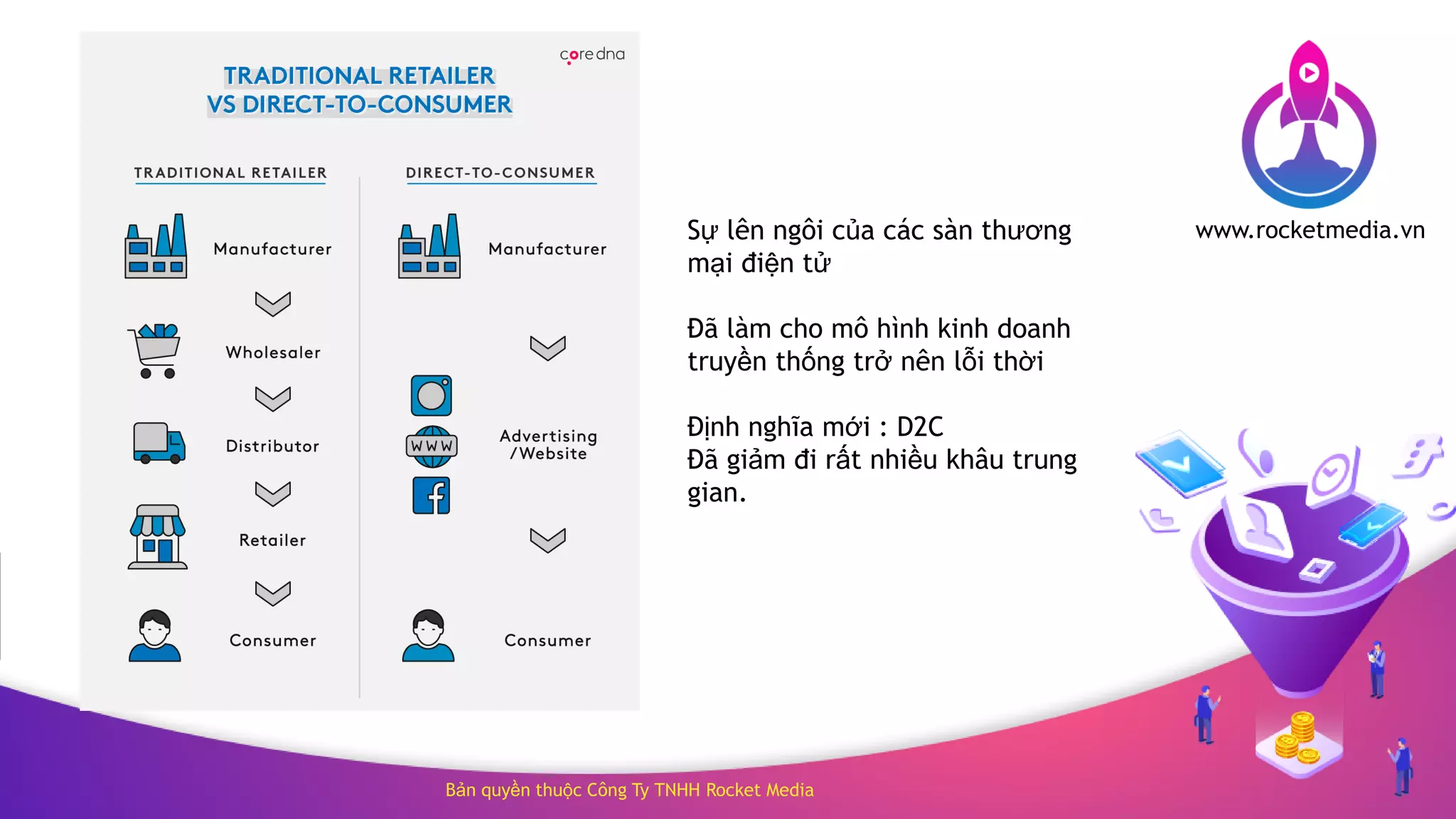 Bản quyền thuộc Công Ty TNHH Rocket Media
www.rocketmedia.vnSự lên ngôi của các sàn thương
mại điện tử
Đã làm cho mô hình kinh doanh
truyền thống trở nên lỗi thời
Định nghĩa mới : D2C
Đã giảm đi rất nhiều khâu trung
gian.
 