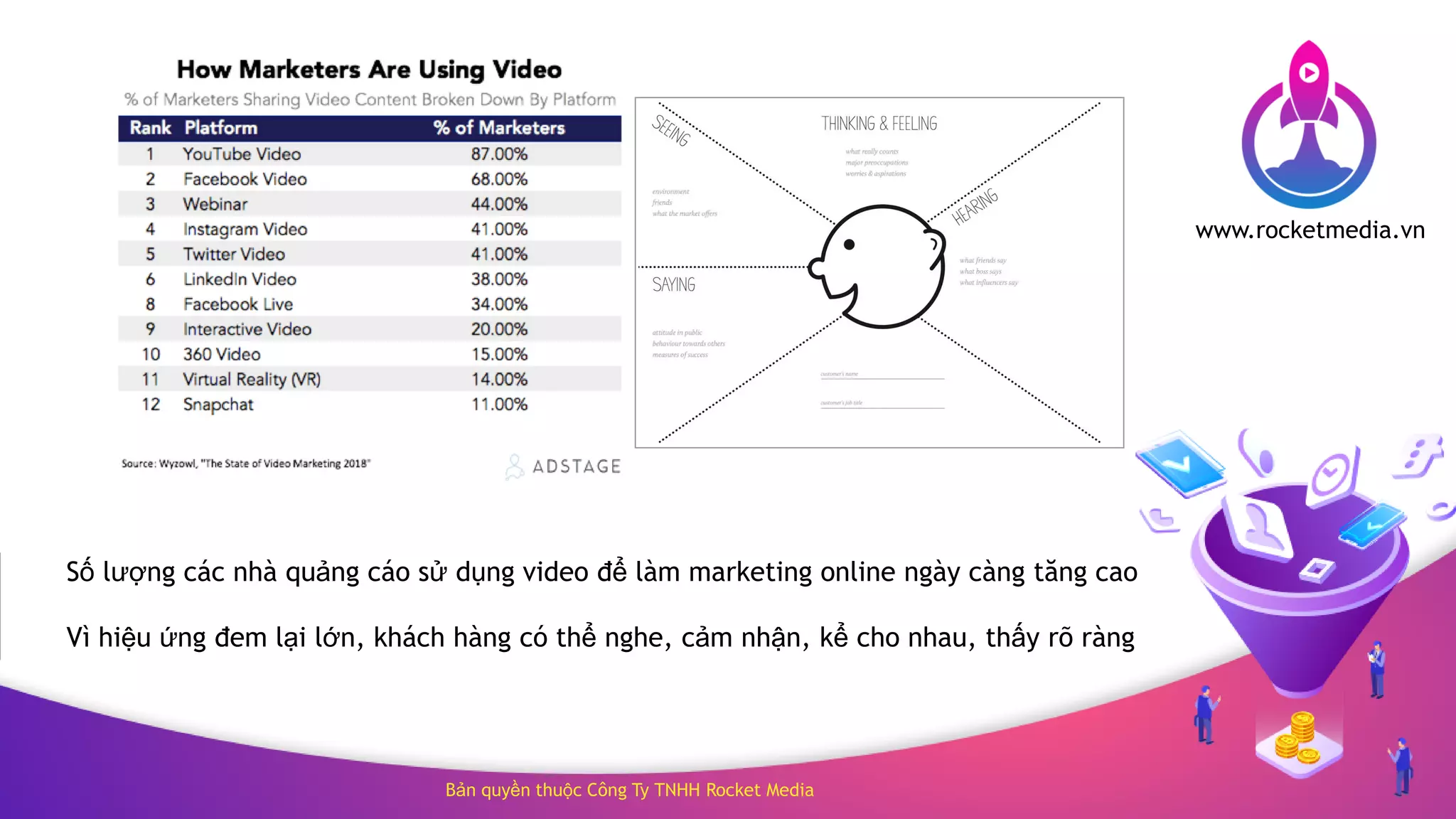 Bản quyền thuộc Công Ty TNHH Rocket Media
www.rocketmedia.vn
Số lượng các nhà quảng cáo sử dụng video để làm marketing online ngày càng tăng cao
Vì hiệu ứng đem lại lớn, khách hàng có thể nghe, cảm nhận, kể cho nhau, thấy rõ ràng
 