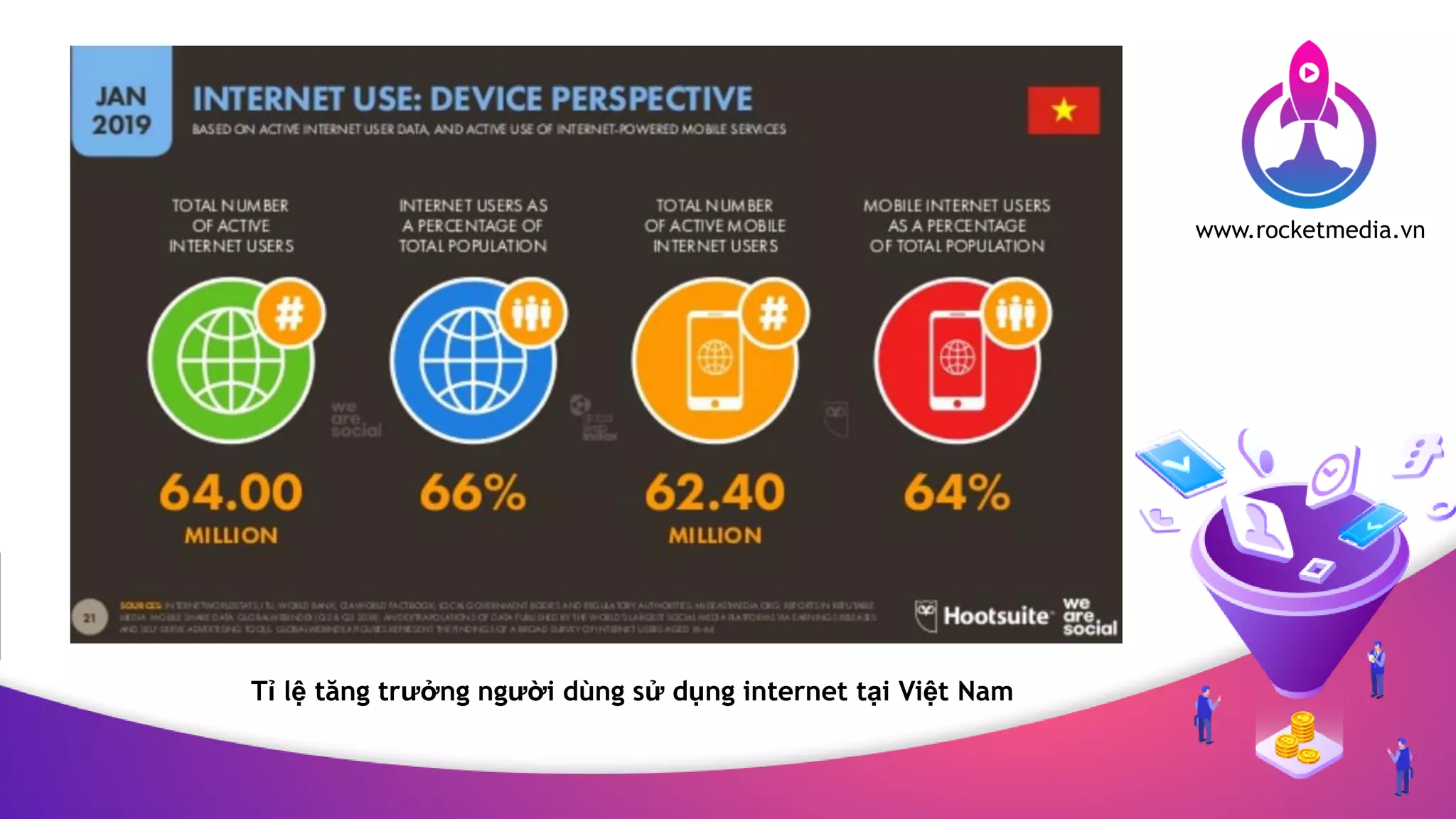 www.rocketmedia.vn
Tỉ lệ tăng trưởng người dùng sử dụng internet tại Việt Nam
 