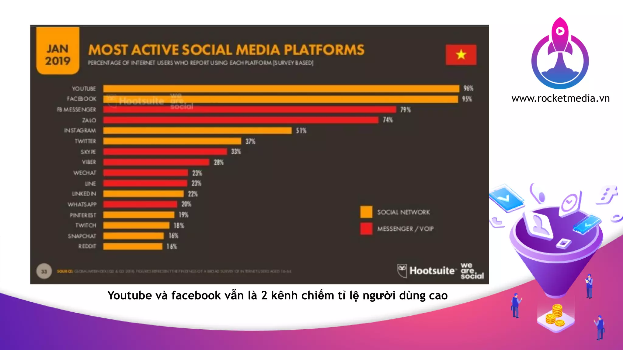 www.rocketmedia.vn
Youtube và facebook vẫn là 2 kênh chiếm tỉ lệ người dùng cao
 