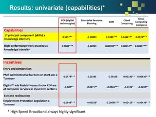 Results: univariate (capabilities)*
PCA (digital
technologies)
Enterprise Resource
Planning
CRM
Cloud
Computing
Cloud
Computing
(complex)
Capabilities
1st principal component (skills) x
knowledge intensity
0.535*** -0.00893 0.0330*** 0.0448*** 0.0578***
High performance work practices x
knowledge intensity
0.0807*** -0.00219 0.00987*** 0.00552** 0.00857***
Incentives
Entry and competition
PMR Administrative burdens on start-ups x
Turnover
-0.0473*** 0.00235 -0.00158 -0.00330** -0.00630***
Digital Trade Restrictiveness Index X Share
of Computer services as input into sector x
-0.607** -0.0371** -0.0769*** -0.0323* -0.0497**
Exit and reallocation
Employment Protection Legislation x
Turnover
-0,0648*** -0.00556* -0.00649*** -0.00423** -0.00439***
* High Speed Broadband always highly significant
 