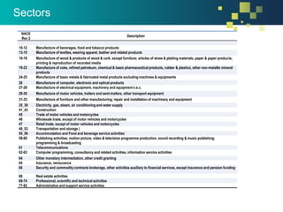 Sectors
NACE
Rev 2
Description
10-12 Manufacture of beverages, food and tobacco products
13-15 Manufacture of textiles, wearing apparel, leather and related products
16-18 Manufacture of wood & products of wood & cork, except furniture; articles of straw & plaiting materials; paper & paper products;
printing & reproduction of recorded media
19-23 Manufacture of coke, refined petroleum, chemical & basic pharmaceutical products, rubber & plastics, other non-metallic mineral
products
24-25 Manufacture of basic metals & fabricated metal products excluding machines & equipments
26 Manufacture of computer, electronic and optical products
27-28 Manufacture of electrical equipment, machinery and equipment n.e.c.
29-30 Manufacture of motor vehicles, trailers and semi-trailers, other transport equipment
31-33 Manufacture of furniture and other manufacturing; repair and installation of machinery and equipment
35_39 Electricity, gas, steam, air conditioning and water supply
41_43 Construction
45 Trade of motor vehicles and motorcycles
46 Wholesale trade, except of motor vehicles and motorcycles
47 Retail trade, except of motor vehicles and motorcycles
49_53 Transportation and storage )
55_56 Accommodation and Food and beverage service activities
58-60 Publishing activities; motion picture, video & television programme production, sound recording & music publishing;
programming & broadcasting
61 Telecommunications
62-63 Computer programming, consultancy and related activities, information service activities
64 Other monetary intermediation, other credit granting
65 Insurance, reinsurance
66 Security and commodity contracts brokerage, other activities auxiliary to financial services, except insurance and pension funding
68 Real estate activities
69-74 Professional, scientific and technical activities
77-82 Administrative and support service activities
 