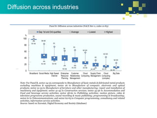 Panel B: Diffusion across industries (NACE Rev 2, codes 10-83)
Note: For Panel B, sector 24-25 corresponds to Manufacture of basic metals & fabricated metal products
excluding machines & equipment; sector 26 to Manufacture of computer, electronic and optical
products; sector 31-33 to Manufacture of furniture and other manufacturing; repair and installation of
machinery and equipment; sector 41-43 to Construction services; sector 55-56 to Accommodation and
Food and beverage service activities; sector 58-60 to Publishing activities; motion picture, video &
television programme production, sound recording & music publishing; programming & broadcasting;
sector 61 to Telecommunications; and sector 62-63 to Computer programming, consultancy and related
activities, information service activities.
Source: based on Eurostat, Digital Economy and Society (database)
0
20
40
60
80
100
Broadband Social Media High Speed
Internet
Enterprise
Resource
Planning
Customer
Relationship
Management
Cloud
Computing
Supply Chain
Management
Cloud
Computing
(complex)
Big Data
%
Gap 1st and 3rd quartiles Average Lowest Highest
55-56
31-33
55-56
26
24-25
62-63
41-43
45
62-63
62-63
41-43
61
55-56
26
61
41-43
58-60
55-56
Diffusion across industries
 