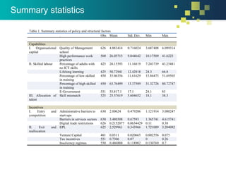 Table 1. Summary statistics of policy and structural factors
. Obs Mean Std. Dev. Min Max
Capabilities
I. Organisational
capital
Quality of Management
school
626 4.883414 0.716024 3.687408 6.099314
High performance work
practices
500 26.05715 9.044642 10.17509 41.6223
II. Skilled labour Percentage of adults with
no ICT skills
425 20.15593 11.16819 7.243739 43.25481
Lifelong learning 425 50.72941 12.42818 24.3 66.8
Percentage of low skilled
in training
450 35.06356 11.61629 15.84475 51.69505
Percentage of high skilled
in training
450 63.76499 13.37589 31.32726 80.72747
E-Government 551 55.817.1 17.1 24.1 85
III. Allocation of
talent
Skill mismatch 525 25.57619 5.604652 18.1 38.3
Incentives
I. Entry and
competition
Administrative barriers to
start-ups
630 2.00624 0.479206 1.121914 3.080247
Barriers in services sectors 630 3.480308 0.67593 1.365741 4.615741
Digital trade restrictions 626 0.2152077 0.0634429 0.11 0.38
II. Exit and
reallocation
EPL 625 2.529961 0.343966 1.721089 3.204082
Venture Capital 401 0.0311 0.020665 0.002556 0.075
Tax incentives 551 0.7306 0.07 0 0.26
Insolvency regimes 550 0.486888 0.118902 0.130769 0.7
Summary statistics
 