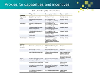 Table 1. Proxies for capability and incentive factors
Policy variable Source of policy variable Exposure variable
Capabilities
Organisational
capital
Quality of management schools World Economic Forum Knowledge intensity
High performance work practices
(HPWP)
OECD Programme for the
International Assessment of Adult
Competencies (PIAAC)
Knowledge intensity
Skilled labour Percentage of adults with no ICT
skills
OECD Programme for the
International Assessment of Adult
Competencies (PIAAC)
Knowledge intensity
The share of (low and high-skilled)
workers receiving training
OECD Programme for the
International Assessment of Adult
Competencies (PIAAC)
Knowledge intensity
The share of adults participating in
lifelong learning
OECD Programme for the
International Assessment of Adult
Competencies (PIAAC)
Knowledge intensity
E-Government OECD Science, Technology and
Industry Scoreboard 2017
Knowledge intensity
Allocation of talent Skill mismatch Adalet McGowan and Andrews
(2015) based on the OECD
Programme for the International
Assessment of Adult Competencies
(PIAAC)
Knowledge intensity
Incentives
Entry and
competition
Administrative burdens on start-ups OECD Product Market Regulation
Index
Firm turnover
Barriers to entry in services OECD Product Market Regulation
Index
Firm turnover
Digital Trade Restrictiveness Index European Centre for International
Political Economy
Share of computer service
(ISIC Rev4 sector C72:
Computer and related
activities) purchases, in total
purchases of intermediates.
Exit and
reallocation
The OECD indicator of employment
protect legislation (EPL)
OECD Indicators of Employment
Protection
Firm turnover
The share of venture capital in GDP Eurostat External financial
dependency
Indirect government support through
R&D tax incentives
OECD Science, Technology and
Industry Scoreboard 2015 - ©
OECD 2015
Knowledge intensity
OECD indicator of the efficiency of
insolvency regimes
OECD Insolvency Regime Indicator External financial
dependency
Proxies for capabilities and incentives
 