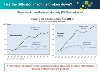 Has the diffusion machine broken down?
-0.10
0.00
0.10
0.20
0.30
0.40
0.50
Frontier firms
Top 5%
Laggard firms
Bottom 95%
Manufacturing
-0.10
0.00
0.10
0.20
0.30
0.40
0.50
Frontier firms
Top 5%
Laggard firms
Bottom 95%
Business
services
A reflection of structural weaknesses that could be addressed by digital technologies
boosted through structural policies?
Source: Andrews et al. (2016)
Logs, 2000=0
Dispersion in multifactor productivity (MFP) has widened
Evolution of MFP of frontier and other firms, 2001-13
(cross-firm, cross-sector averages)
 