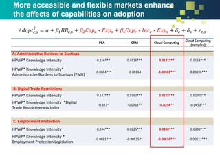 More accessible and flexible markets enhance
the effects of capabilities on adoption
PCA CRM Cloud Computing
Cloud Computing
(complex)
A: Administrative Burdens to Startups
HPWP* Knowledge Intensity 0.156*** 0.0116*** 0.0121*** 0.0163***
HPWP* Knowledge Intensity*
Administrative Burdens to Startups (PMR)
-0.0684*** -0.00164 -0.00583*** -0.00696***
B: Digital Trade Restrictions
HPWP* Knowledge Intensity 0.142*** 0.0160*** 0.0102*** 0.0170***
HPWP* Knowledge Intensity *Digital
Trade Restrictiveness Index
-0.327* -0.0368** -0.0254** -0.0453***
C: Employment Protection
HPWP* Knowledge Intensity 0.244*** 0.0225*** 0.0200*** 0.0230***
HPWP* Knowledge Intensity *
Employment Protection Legislation
-0.0691*** -0.00525** -0.00616*** -0.00611***
𝐴𝑑𝑜𝑝𝑡 𝑐,𝑠
𝑗
= 𝛼 + 𝛽1 𝐵𝐵𝑐,𝑠 + 𝛽2 𝐶𝑎𝑝𝑐 ∗ 𝐸𝑥𝑝𝑠 + 𝛽4 𝐶𝑎𝑝𝑐 ∗ 𝐼𝑛𝑐 𝑐 ∗ 𝐸𝑥𝑝𝑠 + 𝛿 𝑐 + 𝛿 𝑠 + 𝜀 𝑐,𝑠
 