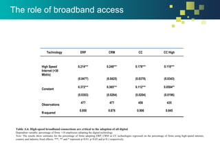 Technology ERP CRM CC CC High
High Speed
Internet (>30
Mbit/s)
0.214*** 0.248*** 0.178*** 0.110***
(0.0477) (0.0425) (0.0378) (0.0343)
Constant
0.372*** 0.385*** 0.112*** 0.0504**
(0.0303) (0.0264) (0.0204) (0.0196)
Observations
477 477 456 435
R-squared
0.850 0.876 0.906 0.845
Table A.6. High-speed broadband connections are critical to the adoption of all digital
Dependent variable: percentage of firms >10 employees adopting the digital technology
Note: The results show estimates for the percentage of firms adopting ERP, CRM or CC technologies regressed on the percentage of firms using high-speed internet,
country and industry fixed effects; ***, ** and * represent p<0.01, p<0.05 and p<0.1 respectively.
The role of broadband access
 