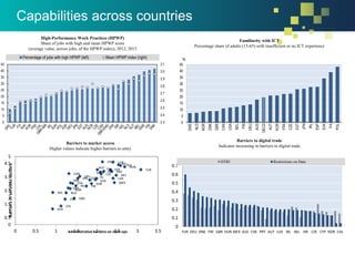 High-Performance Work Practices (HPWP)
Share of jobs with high and mean HPWP score
(average value, across jobs, of the HPWP index), 2012, 2015
2.3
2.4
2.5
2.6
2.7
2.8
2.9
3.0
3.1
0
5
10
15
20
25
30
35
40
45
Percentage of jobs with high HPWP (left) Mean HPWP index (right)
Familiarity with ICT
Percentage share of adults (15-65) with insufficient or no ICT experience
0
5
10
15
20
25
30
35
40
45
SWE
NLD
NOR
DNK
GBR
CAN
USA
BEL
FIN
DEU
AUS
OECD
AUT
KOR
FRA
CZE
EST
JPN
IRL
ESP
SVK
ITA
POL
%
ITA LUXBELPOL
HUN
TUR
AUT
ESP
ISR GRC
FRA
SVKCAN CZE PRTDEU
JPN LVAISL
SVN
EST
MEX
GBR
USA KOR
IRL FIN
DNK
NOR
NZL NLD
SWECHE
CHL
AUS
0
0.5
1
1.5
2
2.5
3
3.5
4
4.5
5
0 0.5 1 1.5 2 2.5 3 3.5
Barriersinservicessectors
Administrative burdens on start-ups
Barriers to market access
Higher values indicate higher barriers to entry
Barriers to digital trade
Indicator increasing in barriers to digital trade
0
0.1
0.2
0.3
0.4
0.5
0.6
0.7
TUR DEU DNK FIN GBR HUN MEX AUS CHE PRT AUT LUX IRL BEL ISR CZE CYP NOR CHL
DTRI Restrictions on Data
Capabilities across countries
 