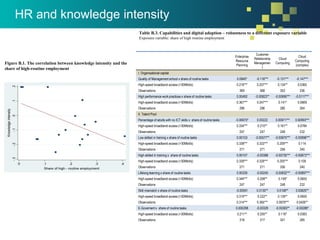 Figure B.1. The correlation between knowledge intensity and the
share of high-routine employment
Enterprise
Resource
Planning
Customer
Relationship
Managemen
t
Cloud
Computing
Cloud
Computing
(complex)
I. Organisational capital
Quality of Management school x share of routine tasks 0.0840* -0.116*** -0.131*** -0.147***
High-speed broadband access (>30Mbit/s) 0.216*** 0.207*** 0.134** 0.0365
Observations 369 368 352 336
High performance work practices x share of routine tasks 0.00492 -0.00823** -0.00995*** -0.0117***
High-speed broadband access (>30Mbit/s) 0.367*** 0.247*** 0.141* 0.0669
Observations 296 296 280 264
II. Talent Pool
Percentage of adults with no ICT skills x share of routine tasks -0.00670* 0.00222 0.00971*** 0.00993***
High-speed broadband access (>30Mbit/s) 0.334*** 0.210** 0.161** 0.0784
Observations 247 247 248 232
Low skilled in training x share of routine tasks 0.00103 -0.00577** -0.00875*** -0.00996***
High-speed broadband access (>30Mbit/s) 0.338*** 0.333*** 0.209*** 0.114
Observations 271 271 256 240
High skilled in training x share of routine tasks 0.00107 -0.00388 -0.00735*** -0.00873***
High-speed broadband access (>30Mbit/s) 0.339*** 0.329*** 0.205*** 0.109
Observations 271 271 256 240
Lifelong learning x share of routine tasks 0.00339 -0.00245 -0.00832*** -0.00897***
High-speed broadband access (>30Mbit/s) 0.344*** 0.208** 0.149* 0.0655
Observations 247 247 248 232
Skill mismatch x share of routine tasks -0.00591 0.0130** 0.0108** 0.00825**
High-speed broadband access (>30Mbit/s) 0.319*** 0.222** 0.139** 0.0650
Observations 0.314*** 0.365*** 0.0979*** 0.0426**
E-Governent x share of routine tasks 0.000298 -0.00329 -0.00363** -0.00289*
High-speed broadband access (>30Mbit/s) 0.211** 0.205** 0.116* 0.0383
Observations 318 317 301 285
Table B.3. Capabilities and digital adoption – robustness to a different exposure variable
Exposure variable: share of high routine employment
HR and knowledge intensity
 