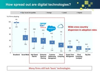 How spread out are digital technologies?
0
20
40
60
80
100
Broadband Social Media High Speed
Internet
Enterprise
Resource
Planning
Customer
Relationship
Management
Cloud
Computing
Supply Chain
Management
Cloud
Computing
(complex)
Big Data
Gap 1st and 3rd quartiles Average Lowest Highest
FIN
GRC
NOR
POL
DNK
GRC
DEU
LVA
NLD
TUR
FIN
POL
DNK
LVA
FIN
POL
NLD
POL
% of firms adopting
Wide cross-country
dispersion in adoption rates
Many firms still lack ‘basic’ technologies
 