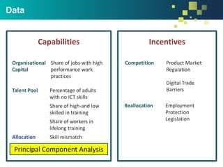 Data
Capabilities
Organisational
Capital
Share of jobs with high
performance work
practices
Talent Pool Percentage of adults
with no ICT skills
Share of high-and low
skilled in training
Share of workers in
lifelong training
Allocation Skill mismatch
Principal Component Analysis
Incentives
Competition Product Market
Regulation
Digital Trade
Barriers
Reallocation Employment
Protection
Legislation
 