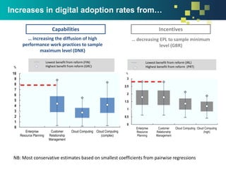 Increases in digital adoption rates from…
… increasing the diffusion of high
performance work practices to sample
maximum ...