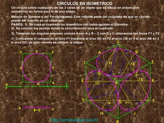 4).  Colocamos el compás en el foco F1 trazamos el arco AD en F2 el arco CB en 4 el arco AB en 2 el arco DC, de esta manera se obtiene la elipse  CIRCULOS EN ISOMETRICO Un circulo sobre cualquiera de las 3 caras de un objeto que sé dibuja en proyección isométrica, su forma será la de una elipse.  Método de Stevens o del Paralelogramo: Este método parte del concepto de que un circulo puede ser inscrito en un cuadrado. PASOS: 1). Se traza el cuadrado en isométrico con lados iguales al diámetro .  2). Se colocan los puntos donde la circunferencia toca al cuadrado 3).   Tomando los ángulos mayores unimos 4 con A y B – 2 con D y C obtenemos los focos F1 y F2 http://arrobadtgd.mex.tl/ 