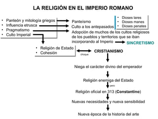 LA RELIGIÓN EN EL IMPERIO ROMANO Panteón y mitología griegos Influencia etrusca Pragmatismo Culto Imperial choque Culto a los antepasados Adopción de muchos de los cultos religiosos de los pueblos y territorios que se iban incorporando al Imperio Panteísmo SINCRETISMO Religión de Estado Cohesión CRISTIANISMO Niega el carácter divino del emperador Religión enemiga del Estado pero Religión oficial en 313 ( Constantino ) Nuevas necesidades y nueva sensibilidad Nueva época de la historia del arte Dioses lares Dioses manes Dioses penates 