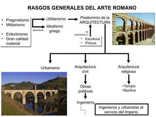 RASGOS GENERALES DEL ARTE ROMANO se subordinan a Pragmatismo Militarismo Eclecticismo Gran calidad material abandona Idealismo griego Utilitarismo Predominio de la ARQUITECTURA Escultura Pintura Arquitectura civil Obras públicas Arquitectura religiosa Templo Basílica Urbanismo Ingeniería Ingenieros y urbanistas al  servicio del Imperio. 