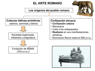EL ARTE ROMANO Los orígenes del pueblo romano Culturas itálicas primitivas : sabinos, samnitas y latinos Civilización etrusca : Civilización urbana Monarquía Culto a los antepasados. Realismo  en sus manifestaciones artísticas. Dominaron Roma hasta el 509 a.n.e. Sociedad organizada, militarista y pragmática Fundación de ROMA (753 a.n.e.) 