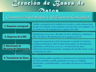 Creación de Bases de
              Datos
  Construcción del Modelo y del Esquema Conceptual
                          Análisis y descripción de la realidad, no con datos, y suele contener listas
1- Esquema conceptual     de tipos de entidades, de las relaciones existentes entre esas entidades y de
                          las restricciones de integridad que se aplican sobre ellas

                          Identificación de los datos  análisis de datos (definición y clasificación,
 2- Esquema de la BD      Dicc. De Datos)  Especificación de los paquetes de E/S.

                          Asegura la integración de toda la información contenida en el sistema.,
                          reuniendo información sobre los datos almacenados, sus descripciones,
3- Diccionario de         significados, restricciones, usos, etc., y los directorios de datos,
Recursos de Información   subsistemas del sistema de gestión, encargados de describir dónde y cómo
                          se almacenan los datos

4- Tratamiento de Datos   Representación gráfica orientada a la obtención de las estructuras de datos
                          de forma metódica y sencilla, agrupando esos datos en entidades
                          identificables e individualizables, y será reflejo del sistema de información
                          en estudio.
 