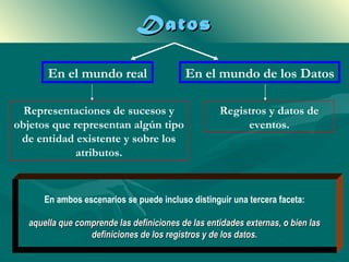 Datos

      En el mundo real                    En el mundo de los Datos

  Representaciones de sucesos y                    Registros y datos de
objetos que representan algún tipo                      eventos.
 de entidad existente y sobre los
             atributos.



      En ambos escenarios se puede incluso distinguir una tercera faceta:

  aquella que comprende las definiciones de las entidades externas, o bien las
                 definiciones de los registros y de los datos.
 