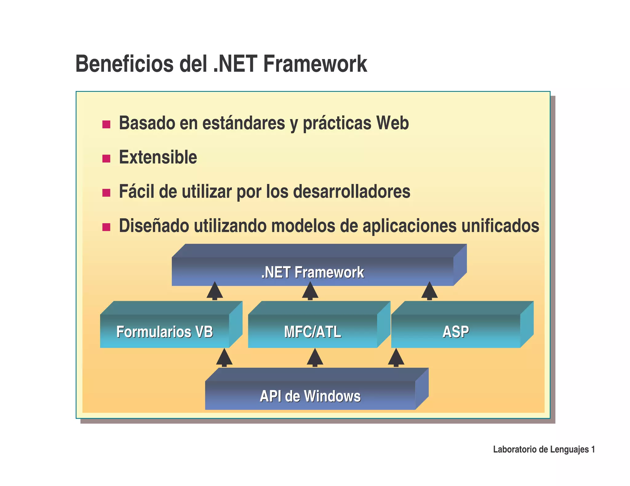 Beneficios del .NET Framework

    Basado en estándares y prácticas Web
    Extensible
    Fácil de utilizar por los desarrolladores
    Diseñado utilizando modelos de aplicaciones unificados

                       .NET Framework


    Formularios VB         MFC/ATL              ASP



                       API de Windows


                                                      Laboratorio de Lenguajes 1
 