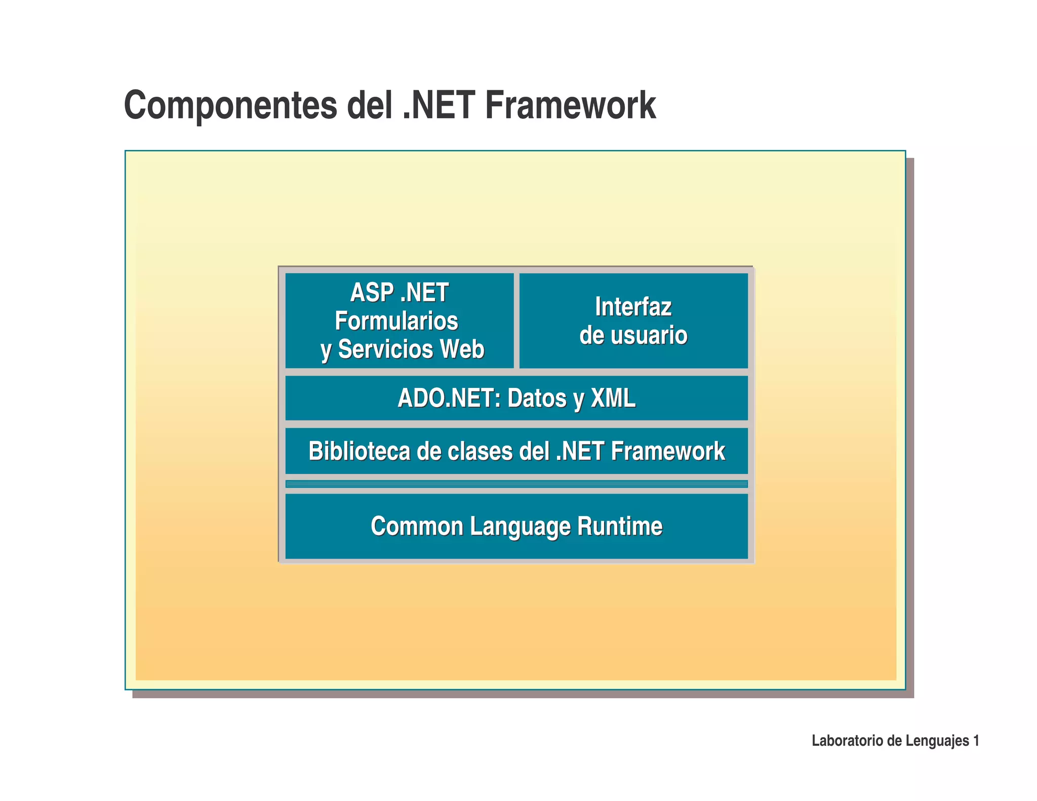 Componentes del .NET Framework



              ASP .NET
                                    Interfaz
            Formularios
                                   de usuario
           y Servicios Web
                  ADO.NET: Datos y XML

          Biblioteca de clases del .NET Framework

               Common Language Runtime




                                                    Laboratorio de Lenguajes 1
 