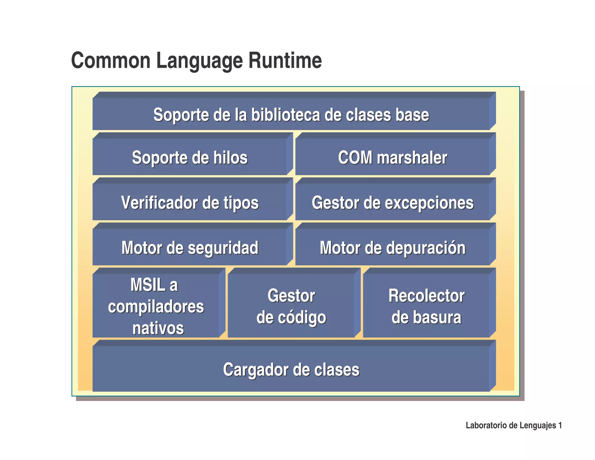 Common Language Runtime

        Soporte de la biblioteca de clases base

     Soporte de hilos               COM marshaler

    Verificador de tipos       Gestor de excepciones

    Motor de seguridad          Motor de depuración

     MSIL a
                         Gestor          Recolector
   compiladores
                        de código        de basura
      nativos

                  Cargador de clases

                                                      Laboratorio de Lenguajes 1
 