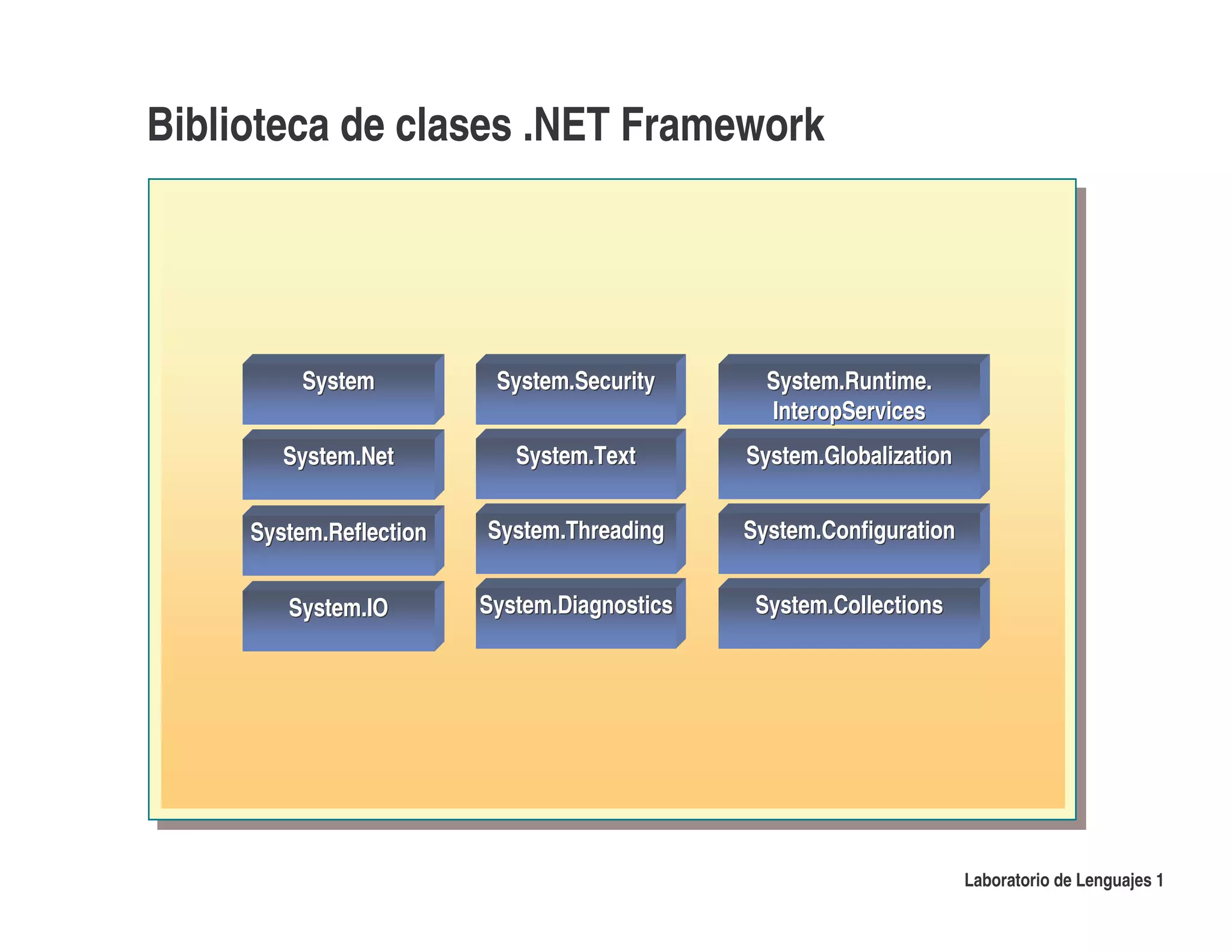 Biblioteca de clases .NET Framework




         System           System.Security       System.Runtime.
                                                InteropServices
        System.Net          System.Text       System.Globalization


     System.Reflection   System.Threading     System.Configuration


        System.IO        System.Diagnostics    System.Collections




                                                                     Laboratorio de Lenguajes 1
 