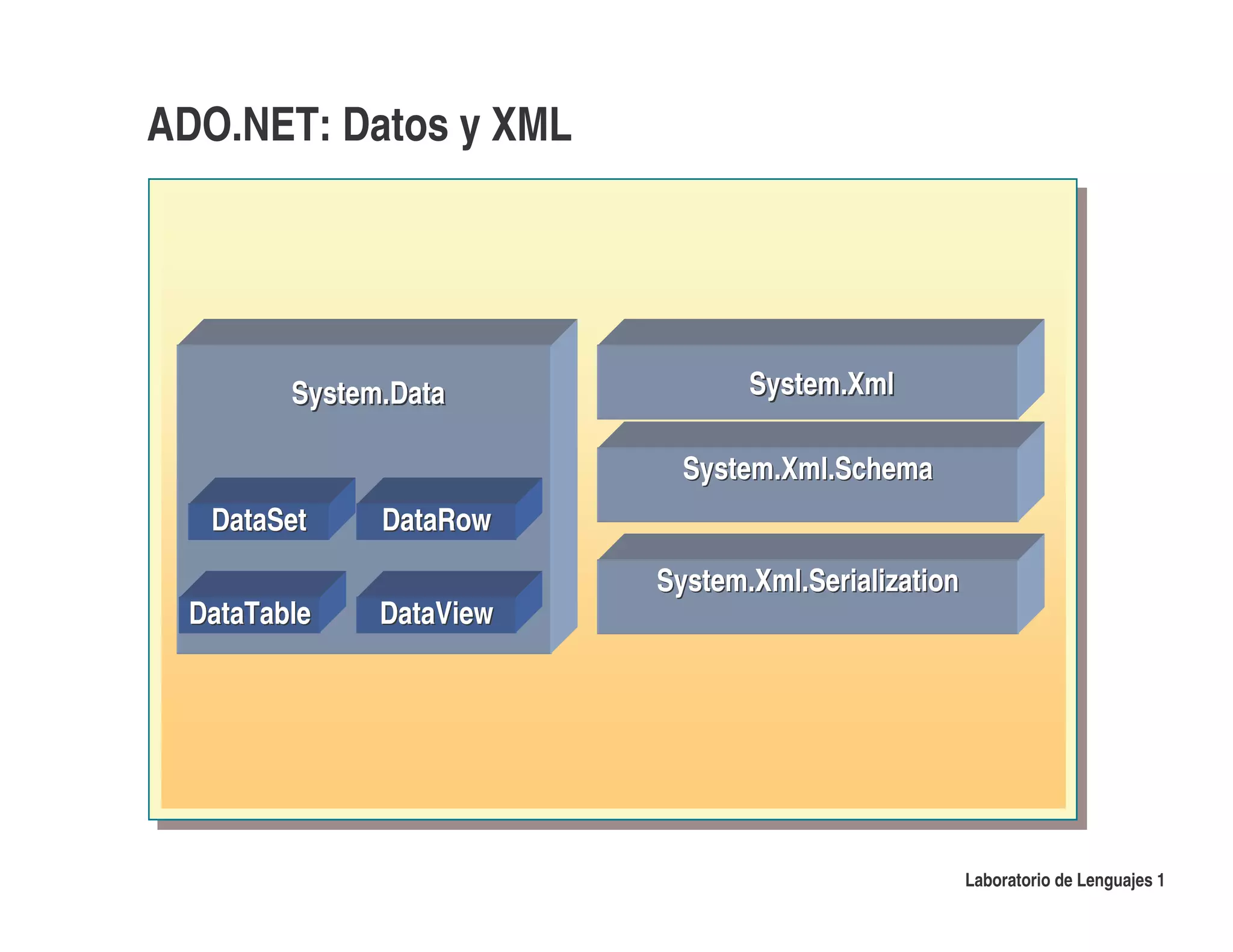 ADO.NET: Datos y XML




        System.Data             System.Xml

                           System.Xml.Schema
   DataSet    DataRow
                         System.Xml.Serialization
 DataTable    DataView




                                                    Laboratorio de Lenguajes 1
 