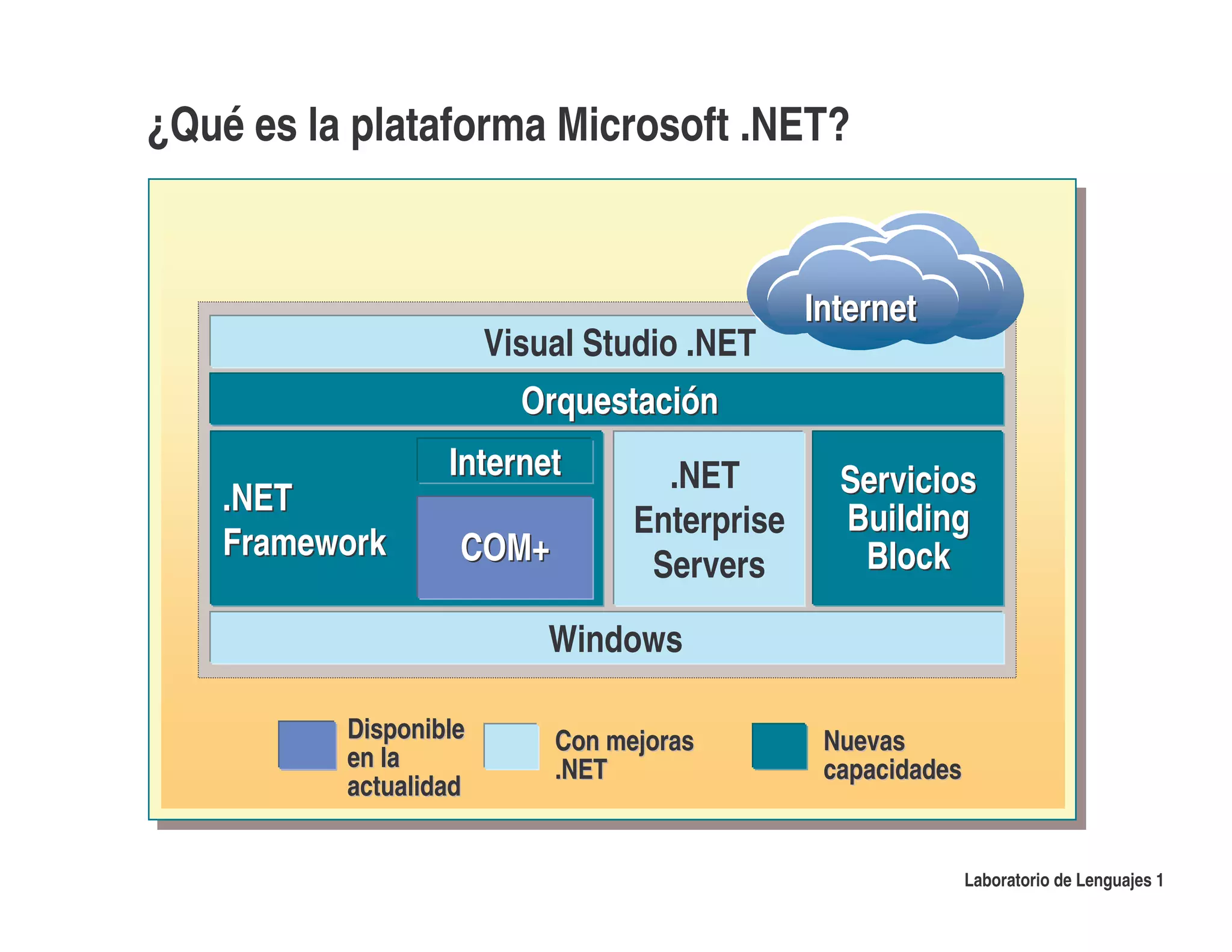 ¿Qué es la plataforma Microsoft .NET?


                                              Internet
                       Visual Studio .NET
                         Orquestación
                  Internet         .NET         Servicios
   .NET
                                 Enterprise     Building
   Framework       COM+                          Block
                                  Servers
                           Windows

          Disponible       Con mejoras         Nuevas
          en la            .NET                capacidades
          actualidad


                                                             Laboratorio de Lenguajes 1
 