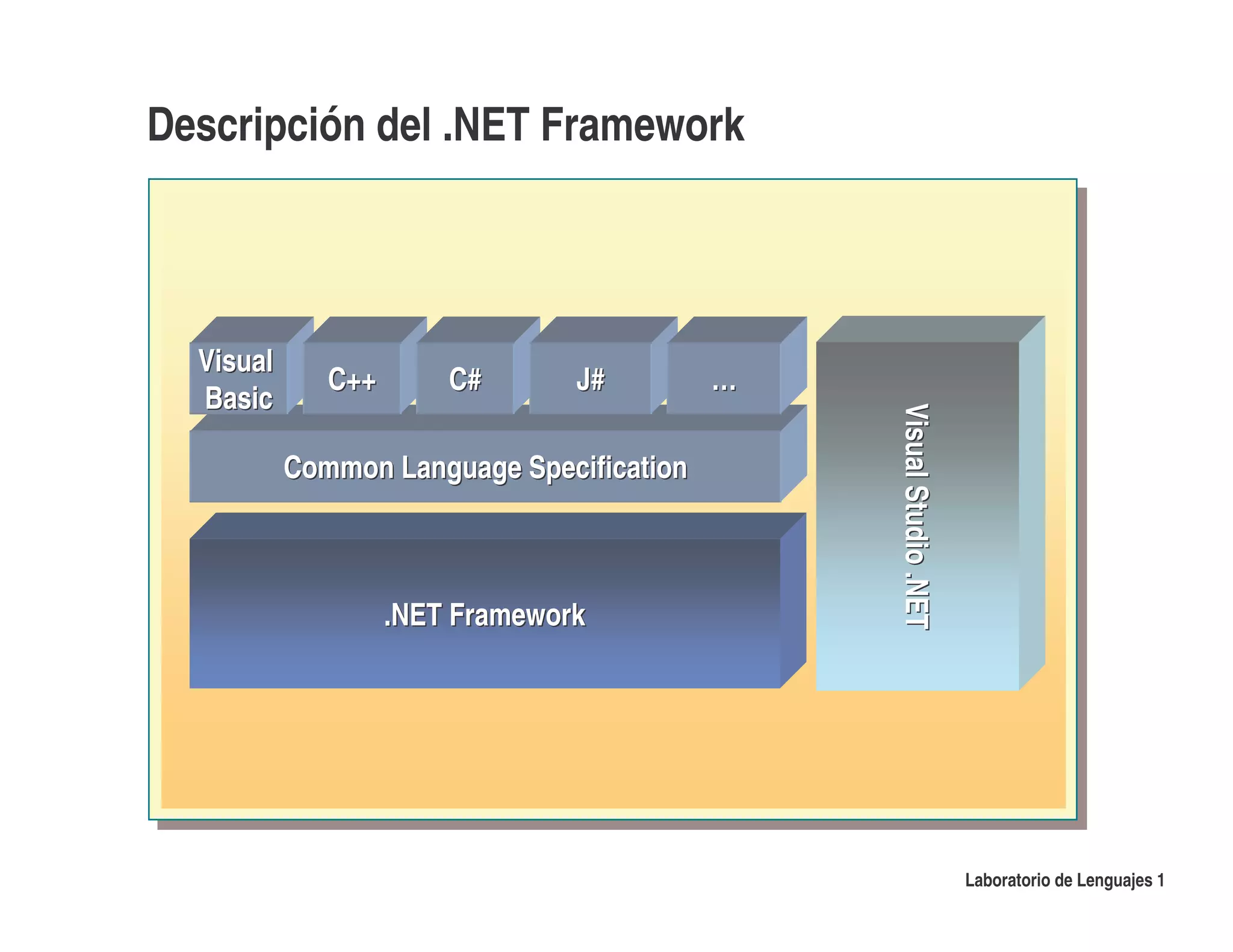 Descripción del .NET Framework



  Visual
              C++       C#       J#        …
  Basic




                                               Visual Studio .NET
                                               Visual Studio .NET
           Common Language Specification



                    .NET Framework




                                                                    Laboratorio de Lenguajes 1
 