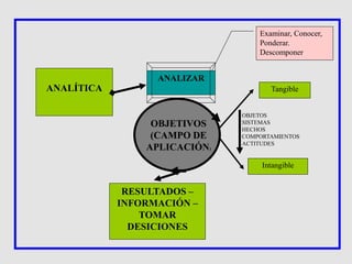 ANALÍTICA
Examinar, Conocer,
Ponderar.
Descomponer
Tangible
Intangible
ANALIZAR
RESULTADOS –
INFORMACIÓN –
TOMAR
DESICIONES
OBJETOS
SISTEMAS
HECHOS
COMPORTAMIENTOS
ACTITUDES
OBJETIVOS
(CAMPO DE
APLICACIÓN)
OBJETIVOS
(CAMPO DE
APLICACIÓN)
 