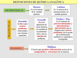 DEFINICIONES DE QUÍMICAANALÍTICA
Laitinen
Es la ciencia de la
caracterización y la
medida química
Massart
Es es la ciencia
de la medida
química.
PRAGMÁTICAS
Kowalski
Es llave para
resolver
problemas
relacionados
con sistemas
materiales
Grasselli
No es la
aplicación de
varias técnicas
a la medida de
un parámetro
clave, sino la
solución del
problema.
Pardue y Woo
Es el conjunto de
procesos funcionales y
aproximaciones
operacionales que se
integran para resolver
problemas con la ayuda
de la información
cualitativa y cuantitativa
conseguida.
FILOSOFICA
Malissa
Ciencia que produce información acerca de la
composición y estructura de la materia
METROLÓGICAS
 