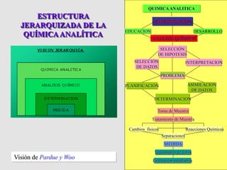 ESTRUCTURA
JERARQUIZADA DE LA
QUÍMICAANALÍTICA
Visión de Pardue y Woo
Toma de Muestra
Tratamiento de Muestra
Reacciones QuímicasCambios físicos
Separaciones
MEDIDA
Tratamiento de datos
Evaluación estadística
INVESTIGACION
ANALISIS QUÍMICO
EDUCACION DESARROLLO
SELECCIÓN
DE HIPOTESIS
SELECCIÓN
DE DATOS
INTERPRETACION
DETERMINACION
PROBLEMA
ASIMILACION
DE DATOS
PLANIFICACION
QUIMICAANALITICA
 