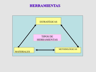 HERRAMIENTAS
TIPOS DE
HERRAMIENTAS
ESTRATÉGICAS
METODOLÓGICAS
MATERIALES
 