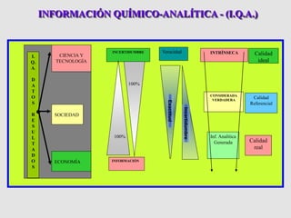 I.
Q.
A.
D
A
T
O
S
R
E
S
U
L
T
A
D
O
S
CIENCIA Y
TECNOLOGÍA
SOCIEDAD
ECONOMÍA
INCERTIDUMBRE
INFORMACIÓN
100%
100%
Veracidad
Exactitud
Incertidumbre
INFORMACIÓN QUÍMICO-ANALÍTICA - (I.Q.A.)
Calidad
real
Calidad
Referencial
Calidad
ideal
INTRÍNSECA
CONSIDERADA
VERDADERA
Inf. Analítica
Generada
 