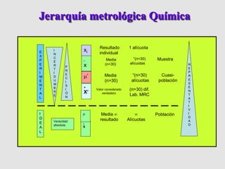 Jerarquía metrológica Química
xi
Resultado
individual
1 alícuota
-
x
Media
(n<30)
“(n<30)
alícuotas
Muestra
’ Media
(n>30)
“(n>30)
alícuotas
Cuasi-
población
Veracidad
absoluta ^
X
 Media 
resultado

Alícuotas
PoblaciónI
D
E
A
L
E
X
P
E
R
I
M
E
N
T
A
L
Valor considerado
verdadero
(n>30) dif.
Lab. MRC
^
X’
R
E
P
R
E
S
E
N
T
A
T
I
V
I
D
A
D
I
N
C
E
R
T
I
D
U
M
B
R
E
P
R
E
C
I
S
I
Ó
N
 