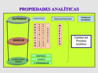PROPIEDADES ANALÍTICAS
COMPLEMEN
TARIAS
BÁSICAS
SUPREMAS EXACTITUD Representatividad
Calidad de
resultados
P
R
E
C
I
S
I
Ó
N
S
E
N
S
I
B
I
L
I
D
A
D
S
E
L
E
C
T
I
V
I
D
A
D
M
U
E
S
T
R
E
O
Calidad del
Proceso
analítico
RAPIDEZ
COSTO
F. PERSONALES
R
O
B
U
S
T
E
Z
 