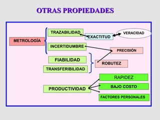 TRAZABILIDAD
INCERTIDUMBRE
ROBUTEZ
PRODUCTIVIDAD
PRECISIÓN
RAPIDEZ
BAJO COSTO
EXACTITUD
FACTORES PERSONALES
VERACIDAD
METROLOGÍA
FIABILIDAD
TRANSFERIBILIDAD
OTRAS PROPIEDADES
 