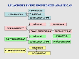 RELACIONES ENTRE PROPIEDADES ANALÍTICAS
JERÁRQUICAS
SUPREMAS
BÁSICAS
COMPLEMENTARIAS
SUPREMAS
DE FUNDAMENTO
BÁSICAS
COMPLEMENTARIAS PRODUCTIVIDAD
CONTRADICTORIAS
BÁSICAS
COMPLEMENTARIAS PRODUCTIVIDAD
EXACTITUD
COMPLEMENTARIAS
PRECISIÓN
SENSIBILIDAD
 