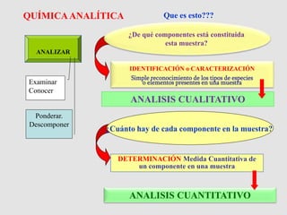 QUÍMICAANALÍTICA
IDENTIFICACIÓN o CARACTERIZACIÓN
Simple reconocimiento de los tipos de especies
o elementos presentes en una muestra
ANALISIS CUANTITATIVO
DETERMINACIÓN Medida Cuantitativa de
un componente en una muestra
¿Cuánto hay de cada componente en la muestra?
ANALIZAR
Examinar
Conocer
ANALISIS CUALITATIVO
¿De qué componentes está constituida
esta muestra?
Que es esto???
Ponderar.
Descomponer
 