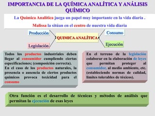 IMPORTANCIA DE LA QUÍMICAANALÍTICA Y ANÁLISIS
QUÍMICO
La Química Analítica juega un papel muy importante en la vida diaria .
Malissa la sitúan en el centro de nuestra vida diaria
QUIMICAANALÍTICA
Producción Consumo
Ejecución
Todos los productos industriales deben
llegar al consumidor cumpliendo ciertas
especificaciones; (composición correcta).
En el caso de los productos naturales, la
presencia o ausencia de ciertos productos
químicos provoca toxicidad para el
consumo
Otra función es el desarrollo de técnicas y métodos de análisis que
permitan la ejecución de esas leyes
Legislación
En el terreno de la legislación
colaborar en la elaboración de leyes
que permitan proteger al
consumidor, al medio ambiente, etc.
(estableciendo normas de calidad,
limites tolerables de tóxicos).
 