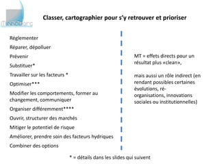 Classer, cartographier pour s’y retrouver et prioriser


Réglementer
Réparer, dépolluer
Prévenir                                                       MT = effets directs pour un
                                                               résultat plus «clean»,
Substituer*
Travailler sur les facteurs *                                  mais aussi un rôle indirect (en
Optimiser***                                                   rendant possibles certaines
                                                               évolutions, ré-organisations,
Modifier les comportements, former au                          innovations sociales ou
changement, communiquer                                        institutionnelles)
Organiser différemment****
Ouvrir, structurer des marchés
Mitiger le potentiel de risque
Améliorer, prendre soin des facteurs hydriques
Combiner des options

                                * = détails dans les slides qui suivent
 