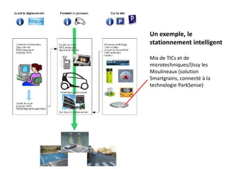 Un exemple, le
stationnement intelligent

Mix de TICs et de
microtechniques/(Issy les
Moulineaux (solution
Smartgrains, connecté à la
technologie ParkSense)
 