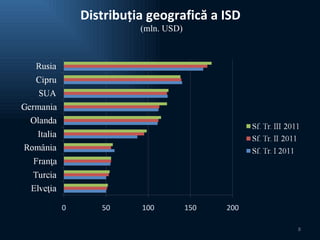 Distribuţia geografică a ISD
          (mln. USD)




                               8
 