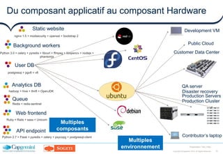 10Copyright ©Capgemini 2016. All Rights Reserved
Presentation Title | Date
Du composant applicatif au composant Hardware
Static website
Web frontend
User DB
Queue
Analytics DB
Background workers
API endpoint
nginx 1.5 + modsecurity + openssl + bootstrap 2
postgresql + pgv8 + v8
hadoop + hive + thrift + OpenJDK
Ruby + Rails + sass + Unicorn
Redis + redis-sentinel
Python 3.0 + celery + pyredis + libcurl + ffmpeg + libopencv + nodejs +
phantomjs
Python 2.7 + Flask + pyredis + celery + psycopg + postgresql-client
Development VM
QA server
Public Cloud
Disaster recovery
Contributor’s laptop
Production Servers
Multiples
composants
Multiples
environnement
Production Cluster
Customer Data Center
 