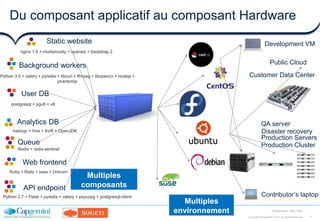 11Copyright ©Capgemini 2016. All Rights Reserved
Presentation Title | Date
Du composant applicatif au composant Hardware
Static website
Web frontend
User DB
Queue
Analytics DB
Background workers
API endpoint
nginx 1.5 + modsecurity + openssl + bootstrap 2
postgresql + pgv8 + v8
hadoop + hive + thrift + OpenJDK
Ruby + Rails + sass + Unicorn
Redis + redis-sentinel
Python 3.0 + celery + pyredis + libcurl + ffmpeg + libopencv + nodejs +
phantomjs
Python 2.7 + Flask + pyredis + celery + psycopg + postgresql-client
Development VM
QA server
Public Cloud
Disaster recovery
Contributor’s laptop
Production Servers
Multiples
composants
Multiples
environnement
Production Cluster
Customer Data Center
 