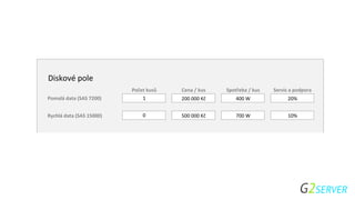Diskové pole
Počet kusů Cena / kus Spotřeba / kus Servis a podpora
Pomalá data (SAS 7200) 1 200 000 Kč 400 W 20%
Rychlá data (SAS 15000) 0 500 000 Kč 700 W 10%
 