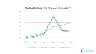0
20
40
60
80
100
120
140
160
2016 2017 2018 2019 2020 2021
Předpokládaný růst IT x skutečný růst IT
Potřebný výkon Reálný výkon Cloud Nákup infrastruktury
 